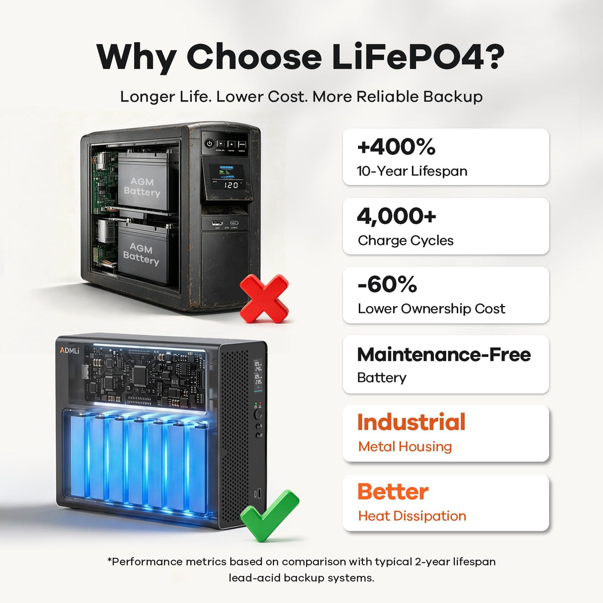 1500VA/1000W LiFePO4 UPS Battery Backup Q9445